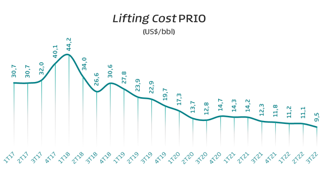 O custo de produção da Prio caiu para US$ 9,5 por barril de óleo no 3T22