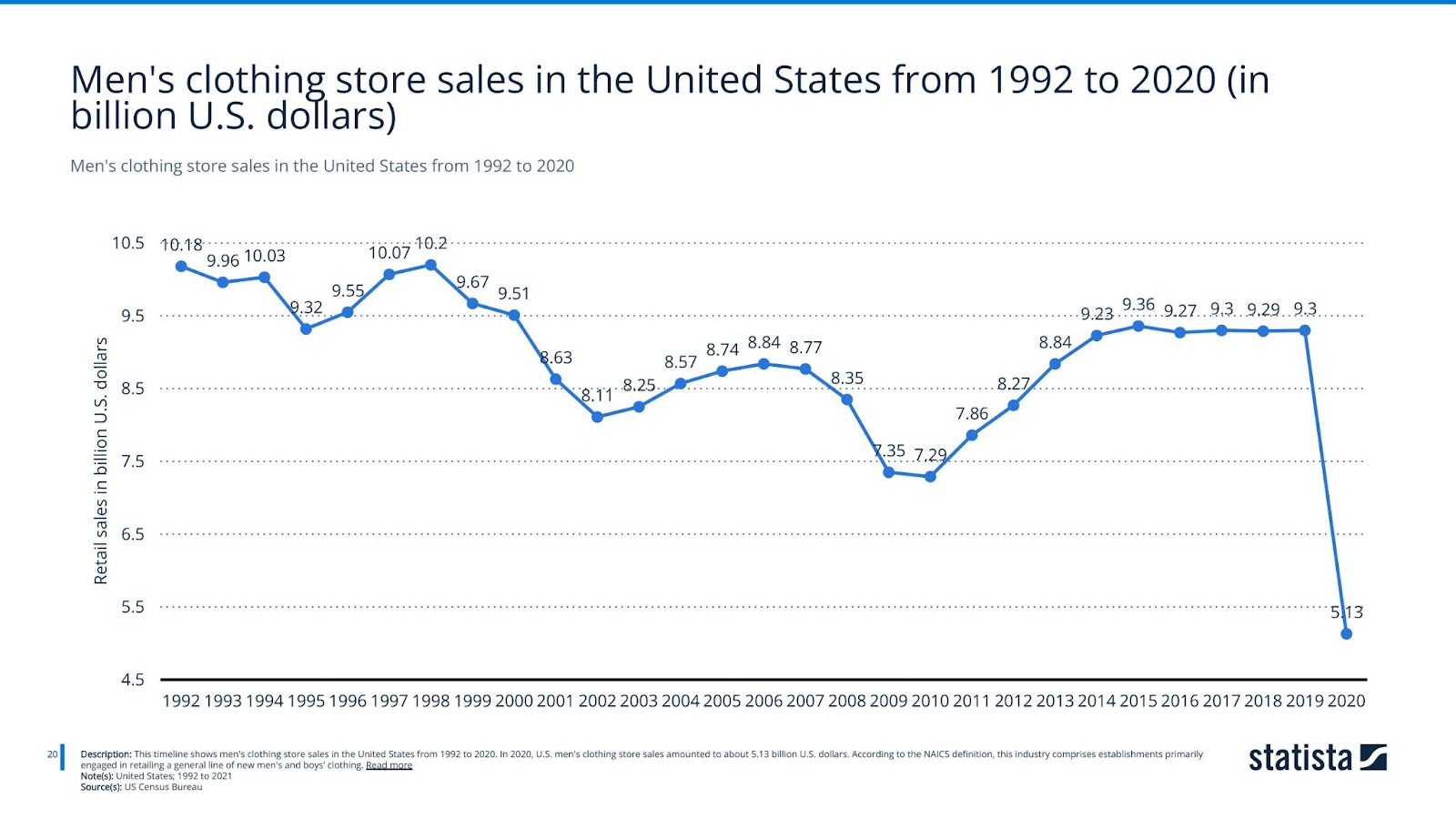 Men's clothing store sales in the United States from 1992 to 2020