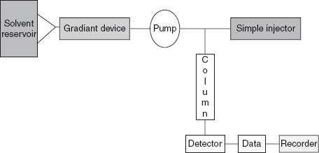 Schematic flow chart of HPLC