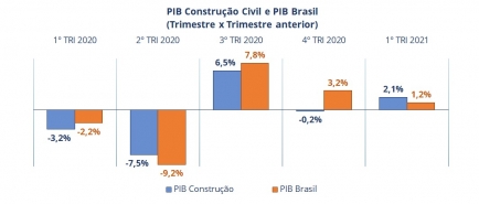 O gráfico mostra o desempenho do PIB da construção civil em comparação com o PIB do País, em 2020 e no primeiro trimestre de 2021.