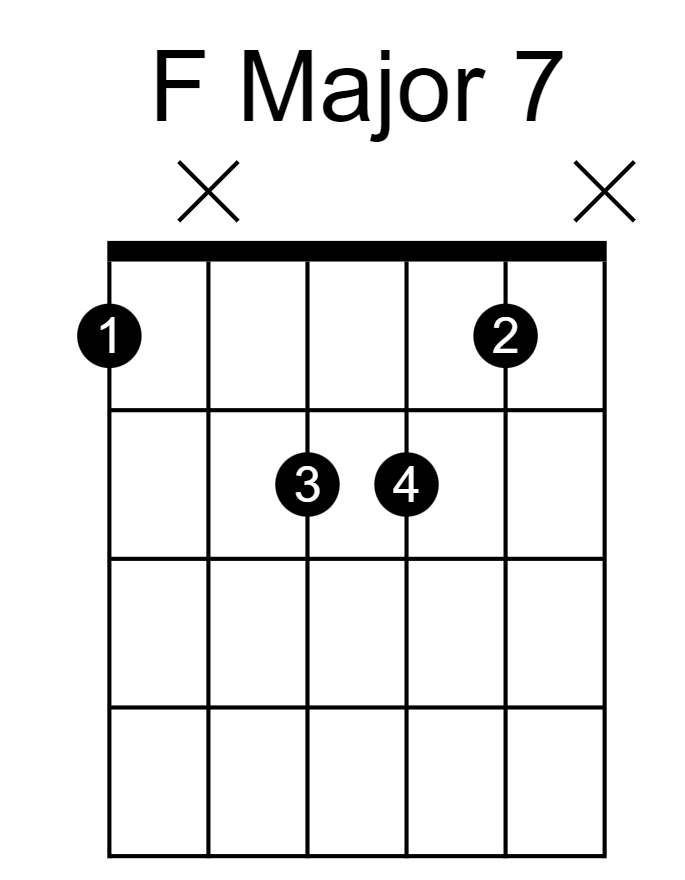 F Major 7 Guitar Chord Chart