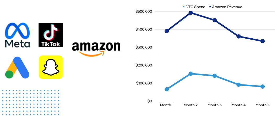 dtc-spend-amazon-revenue