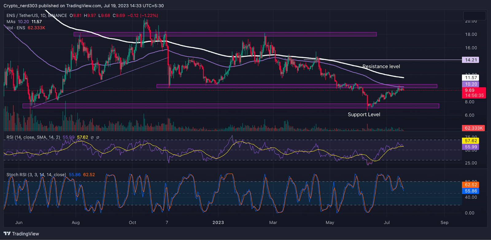 Ethereum Name Service Price Prediction: ENS Price Broke the Support