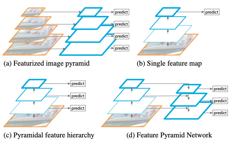 FPN architecture