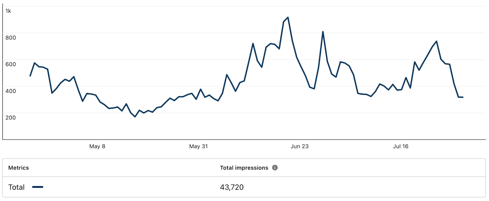 Screenshot of a Pinterest Impressions  analytics graph for a Pinterest Idea pin | The Comma Mama Co.