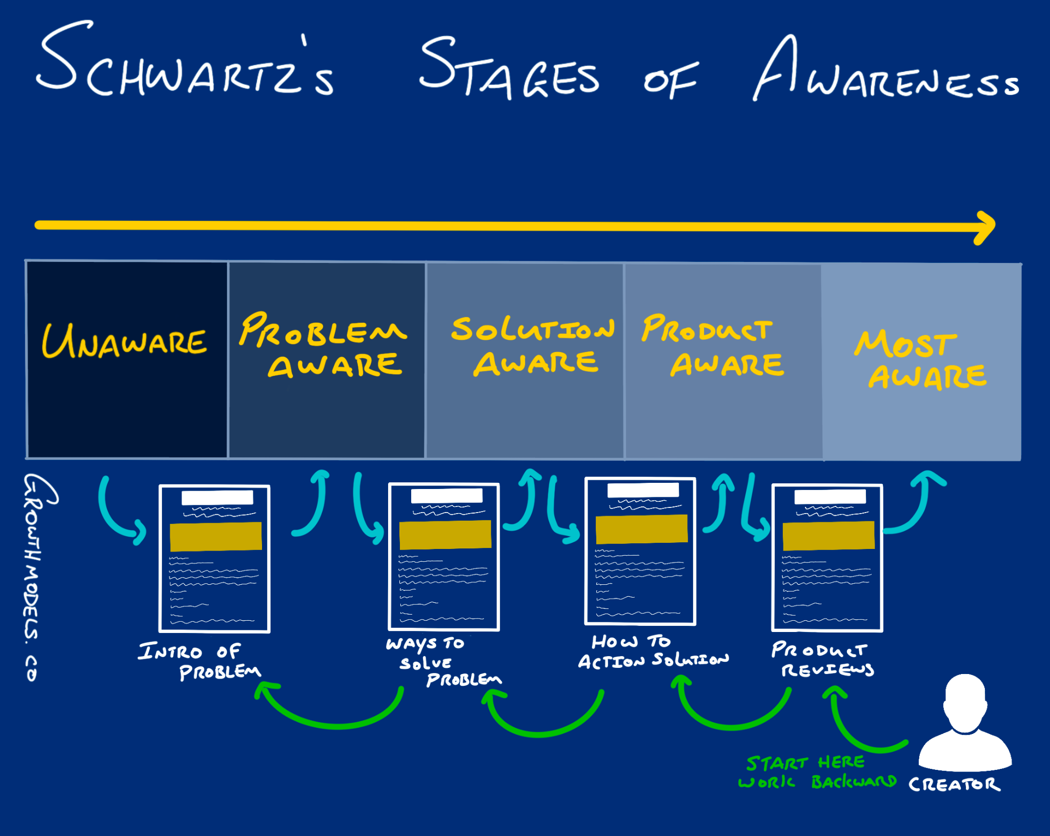 Stages of awareness and the best articles for each stage