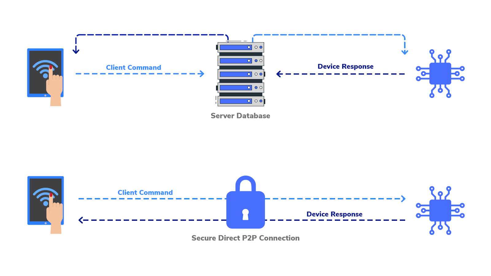 Example of P2P Architecture