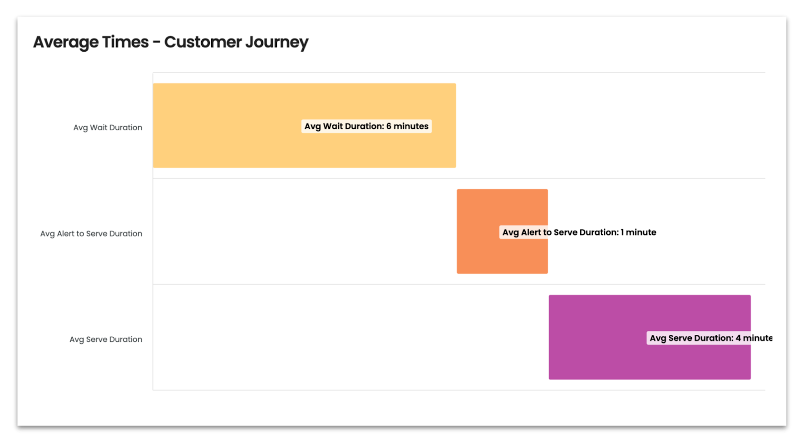 Introducing Waitwhile 3.0, the future of customer flow management 🚀