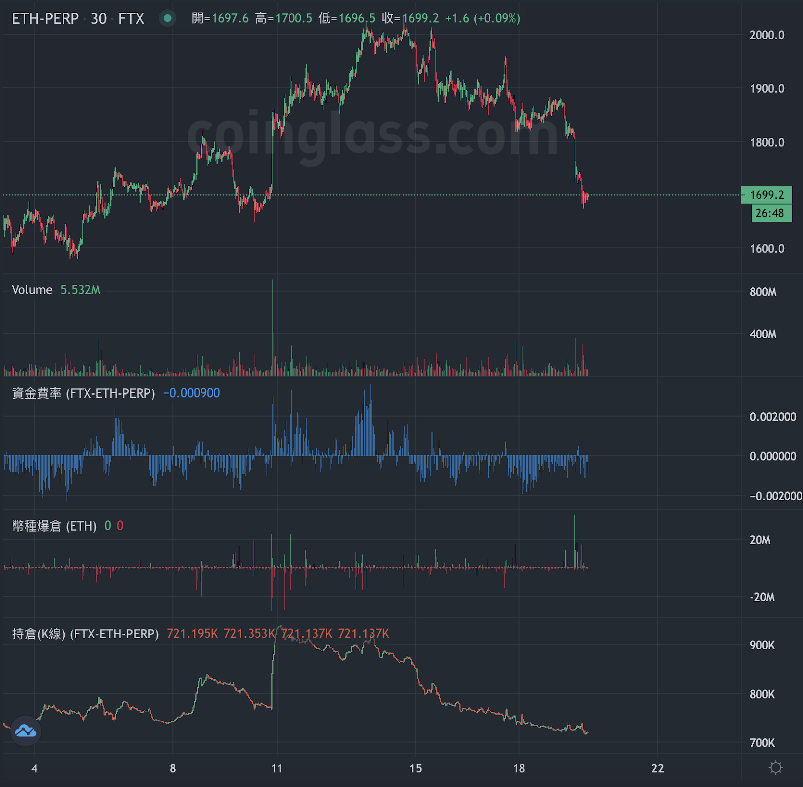 2022 8 月加密貨幣大跌覆盤與尋找逃頂方式