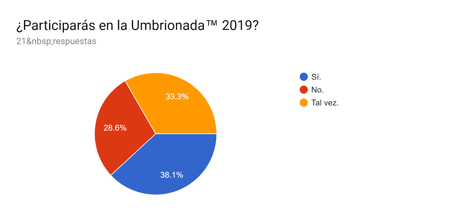  ¿Participarás en la Umbrionada™ 2019?. Número de respuestas: 21&nbsp;respuestas.