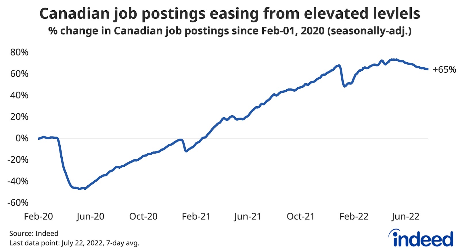 Line graph titled “Canadian job postings easing from elevated levels.”