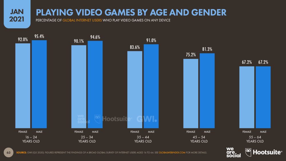 Playing Video Games by Age and Gender January 2021 DataReportal