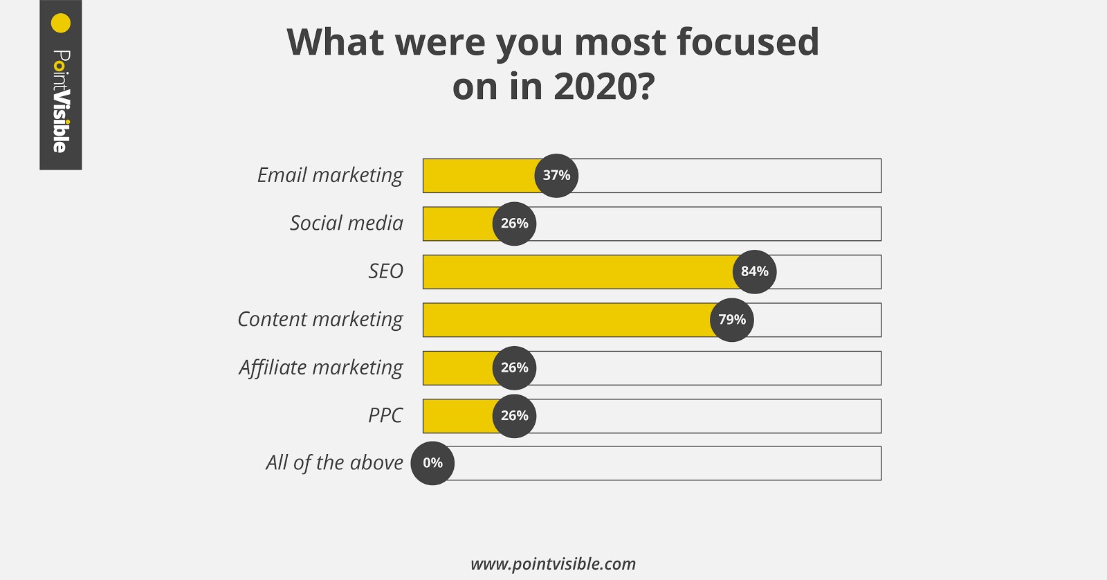 statistic on the utilizaiton of marketing channels