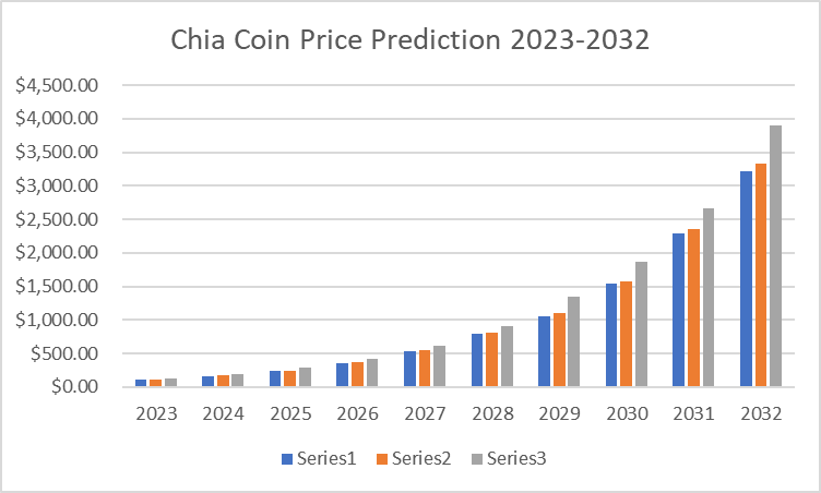 Chia Coin Price Prediction 2023-2032: Is XCH a Good Investment? 2