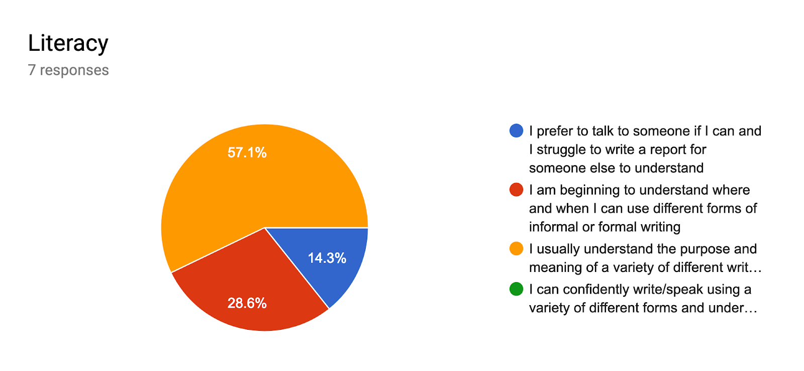 Forms response chart. Question title: Literacy. Number of responses: 7 responses.