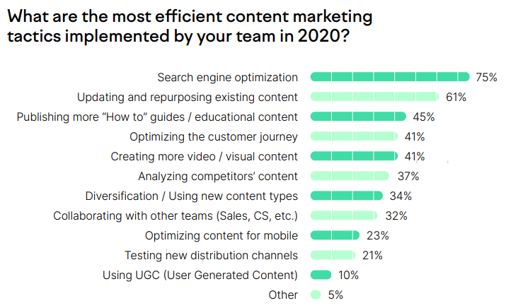 What are the most efficient content marketing tactics implemented by your team in 2020?