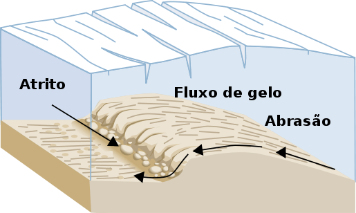 Exemplo esquemático do avanço de uma geleira sobre as rochas. Exemplo de períodos de gelo e glacial. 