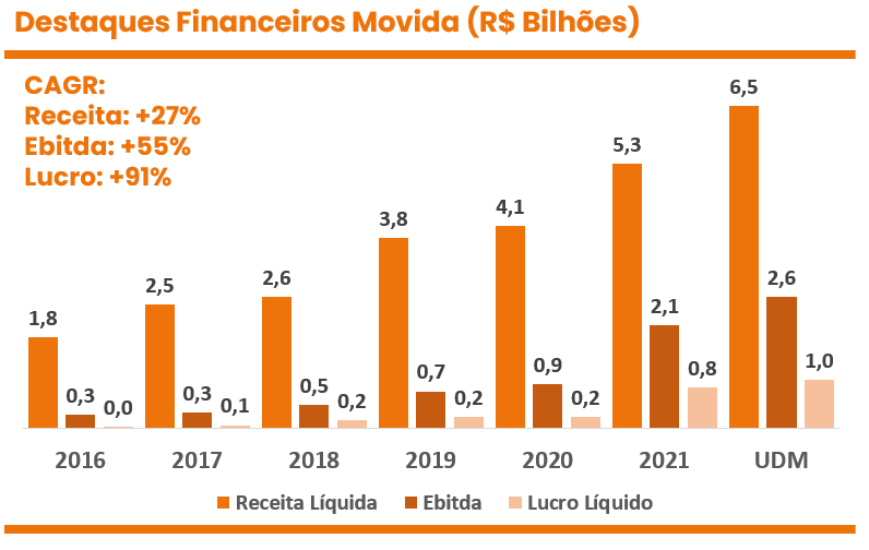 Gráfico apresenta histórico de receita, Ebitda e lucro de Movida. 