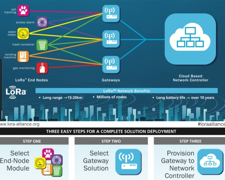 LoRaWAN Connectivity: Build vs. Buy