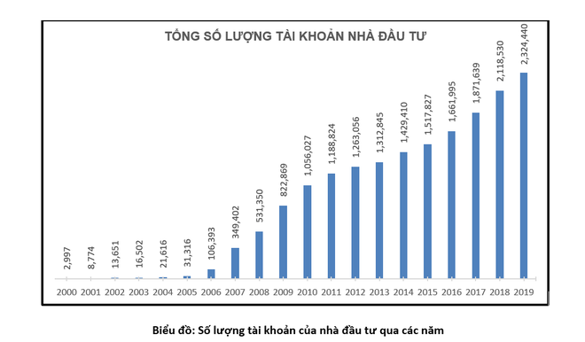 Tổng quan về ngành chứng khoán Việt Nam trong những năm gần đây