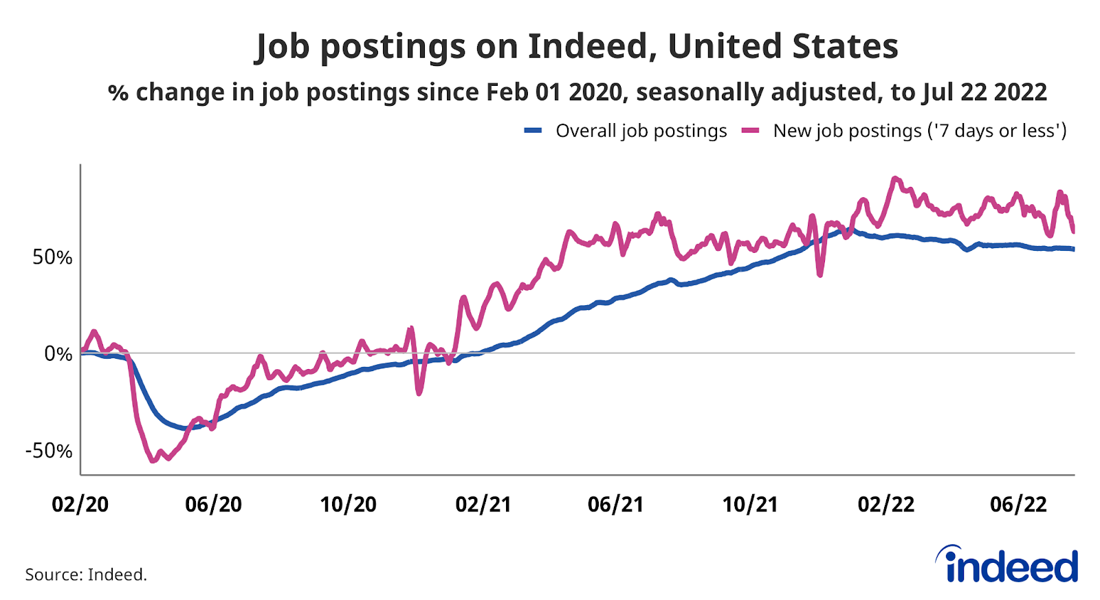 Line graph titled “Job postings on Indeed, United States.”