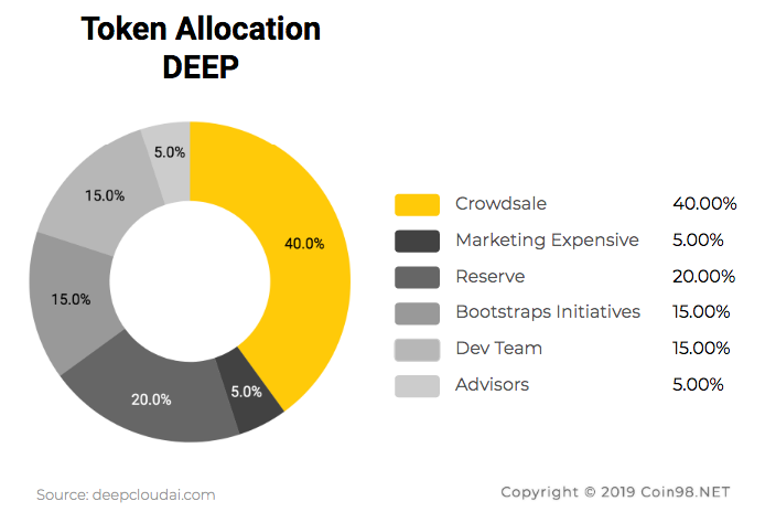 Token Allocation DEEP