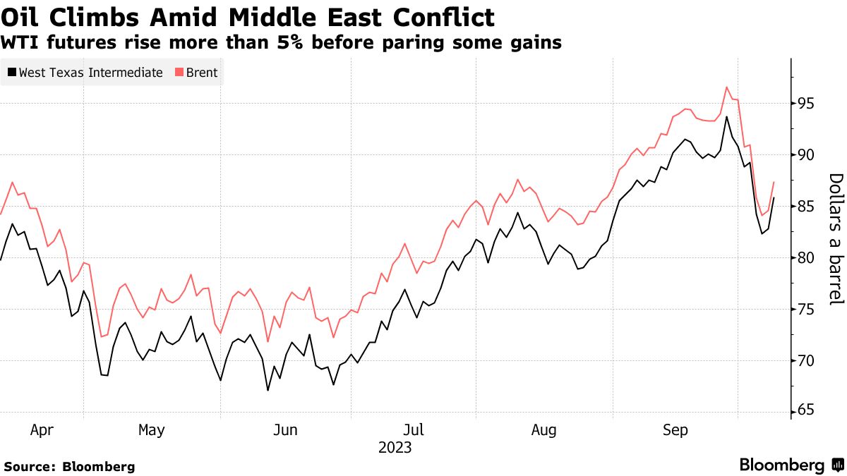 Crude oil futures (Source: Bloomberg)