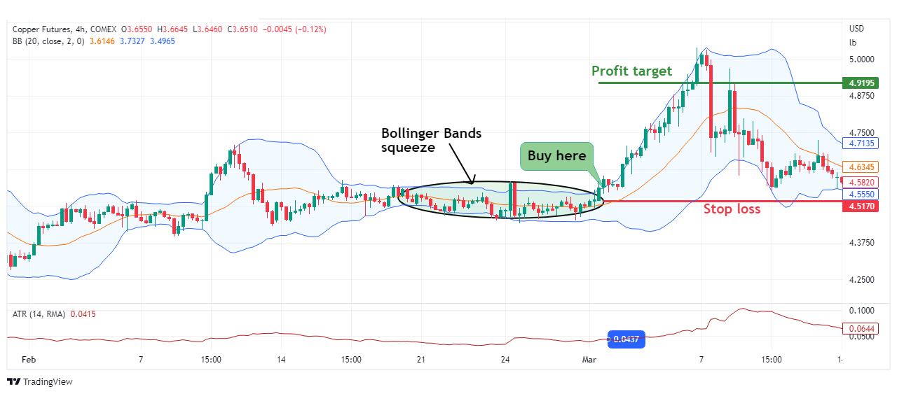 Bullish Bollinger Bands Breakout