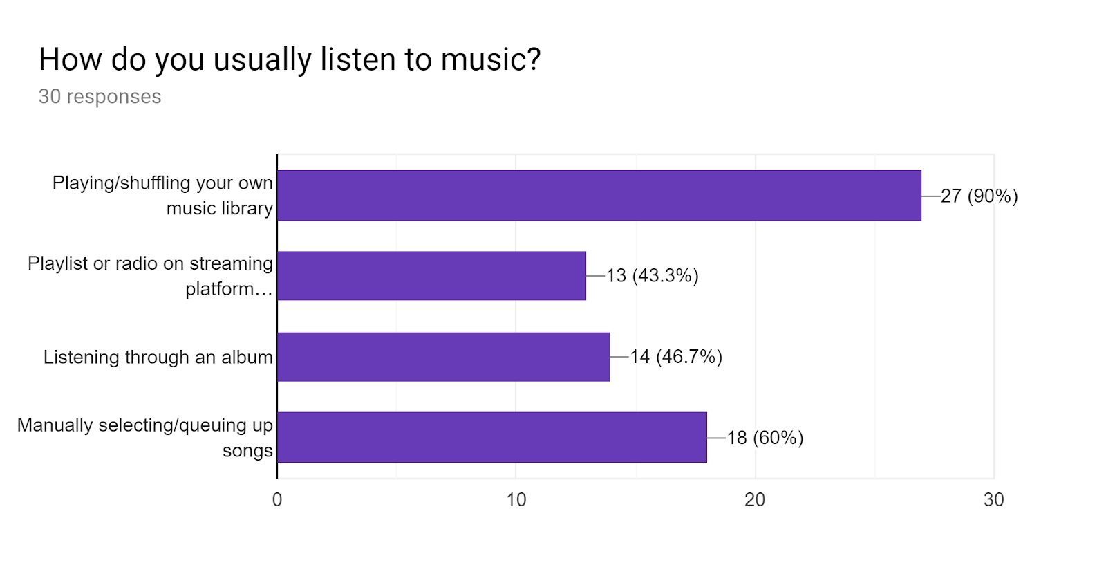 Forms response chart. Question title: How do you usually listen to music?. Number of responses: 30 responses.