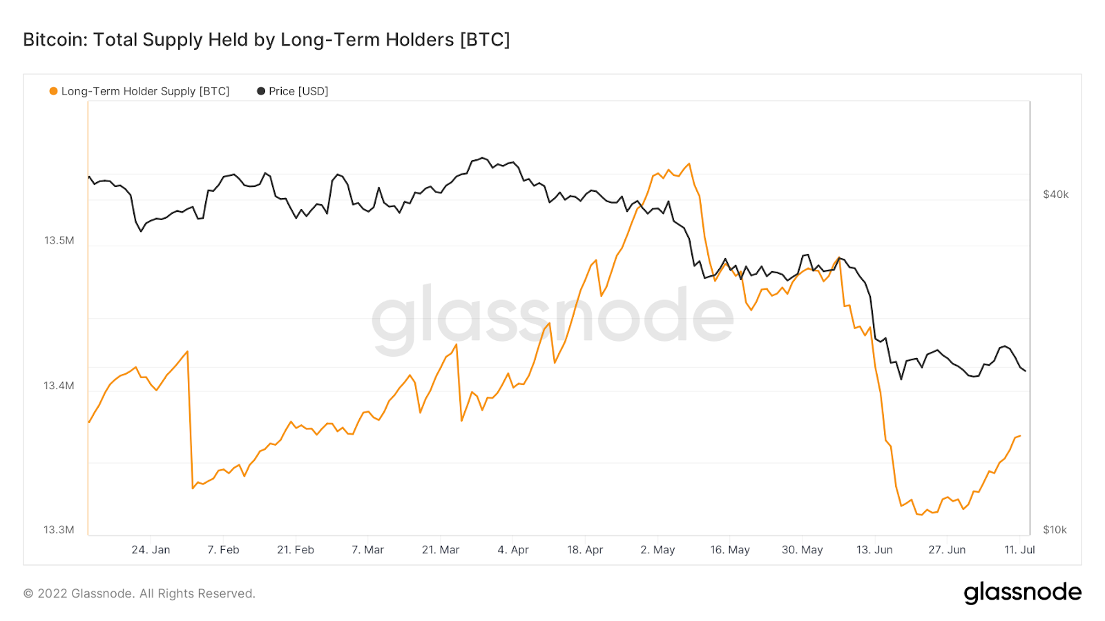 BTC_total_suply_by_long_term_holders