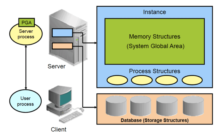 Oracle vs Teradata: Oracle Architecture