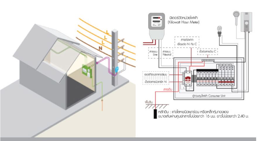 ภาพ: ตัวอย่างงานระบบไฟฟ้าของบ้านพักอาศัย