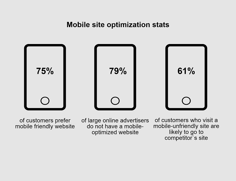 Mobile site optimization stats