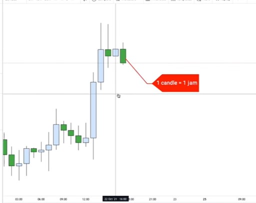 9 Bentuk Time Frame Dalam Forex Trading