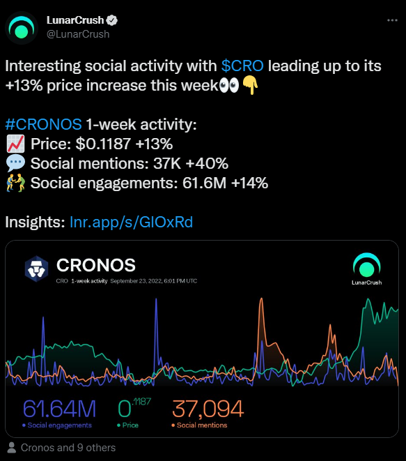 Cronos is leading gains among cryptocurrency market 📈