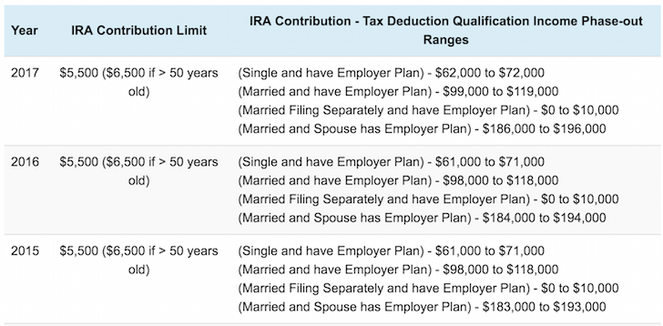 Image result for Age-Specific Deductions ira