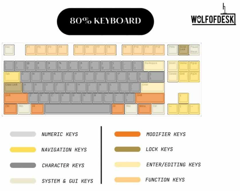 how many keys on a keyboard - 80% keyboard