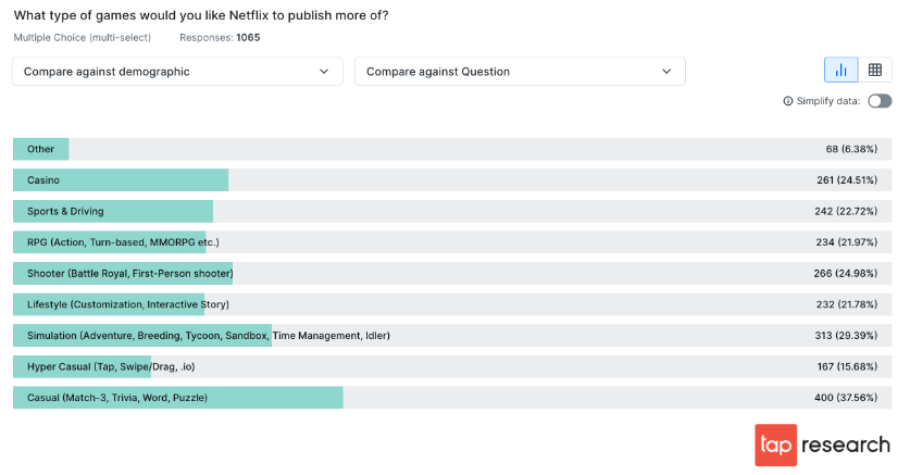 Chart: What types of games do Netflix gamers want more of?