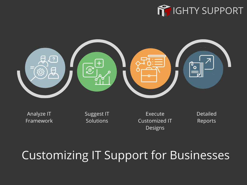 Why Ighty Support is the best choice, and how do they customize IT Support Dallas for your business?
