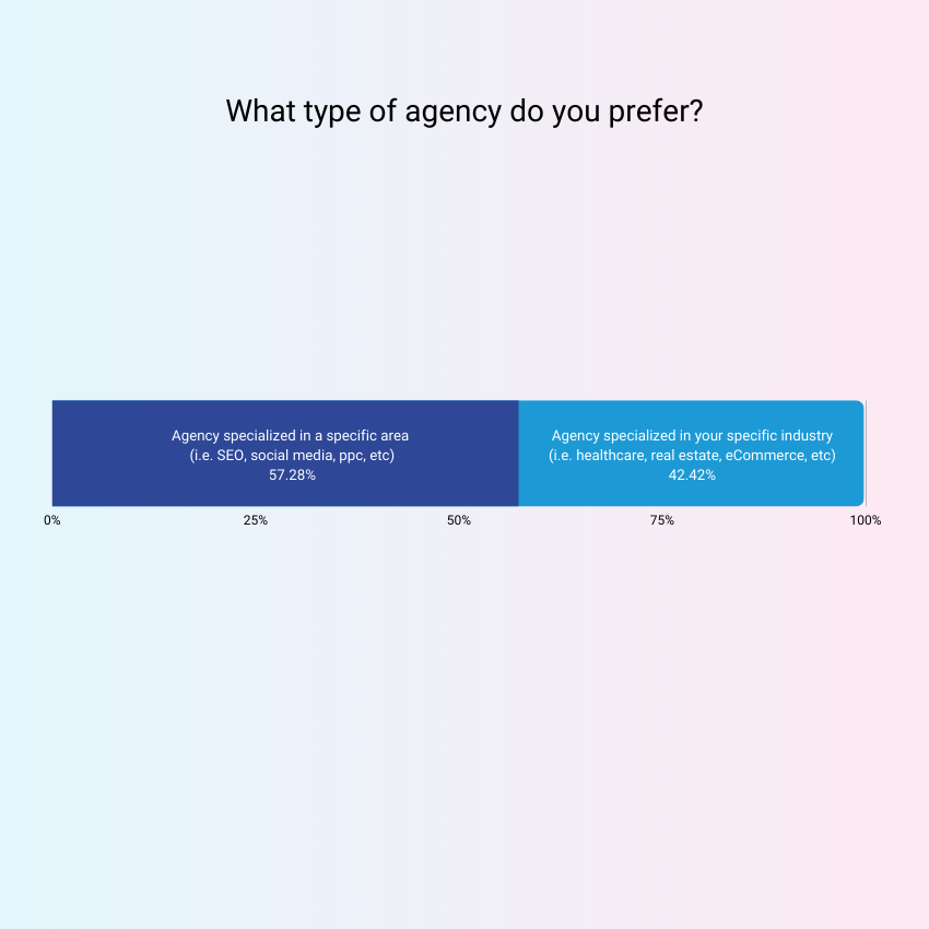 what agencies do clients prefer?