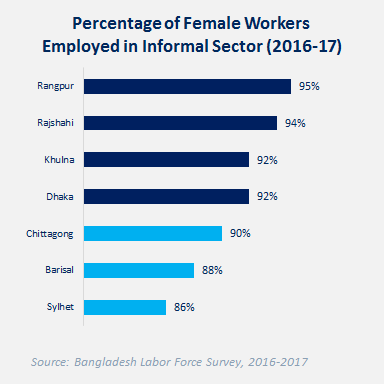 Distribution of Informal Female Labor Force in Bangladesh