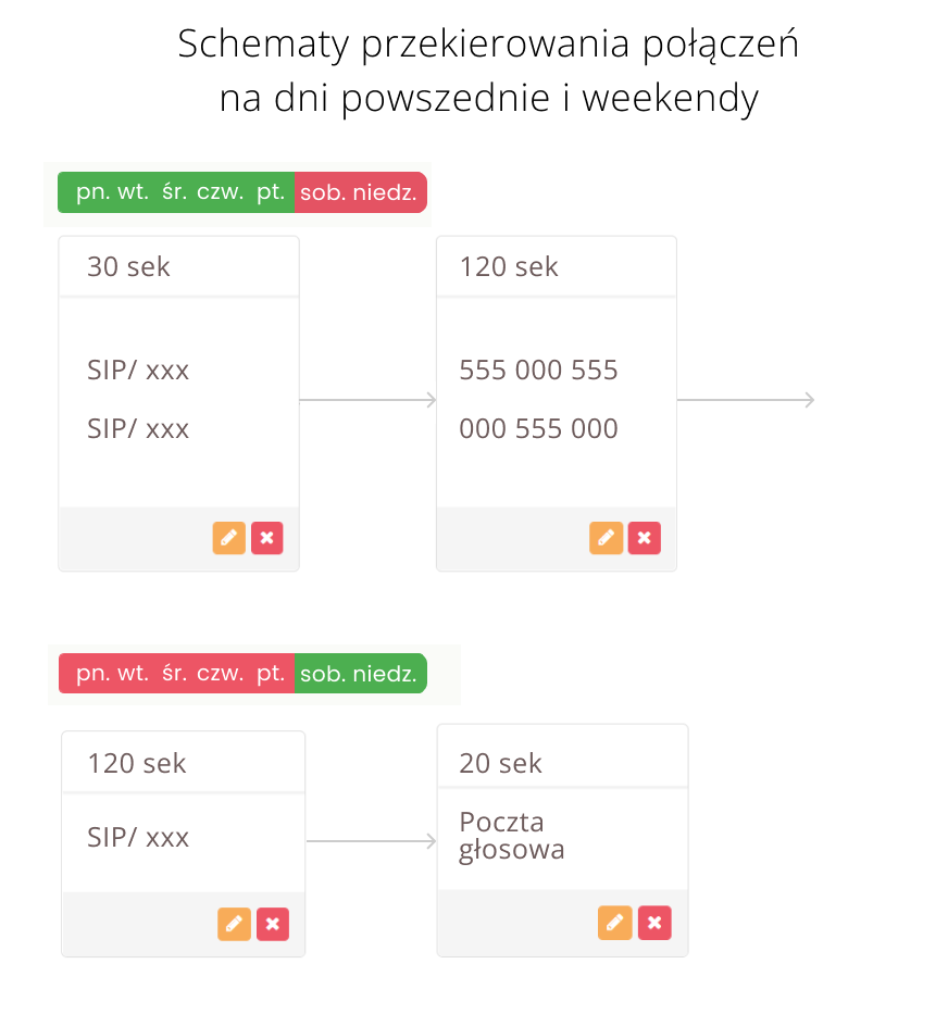 Wirtualna centrala PBX, schematy przekierowań w interfejsie Ringostat