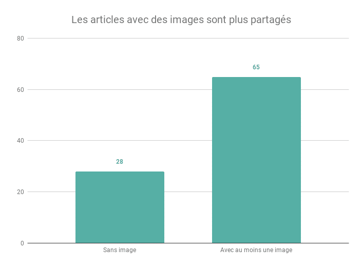 Les articles avec des images sont plus partages