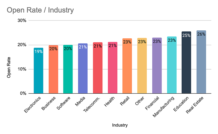 open rate graph