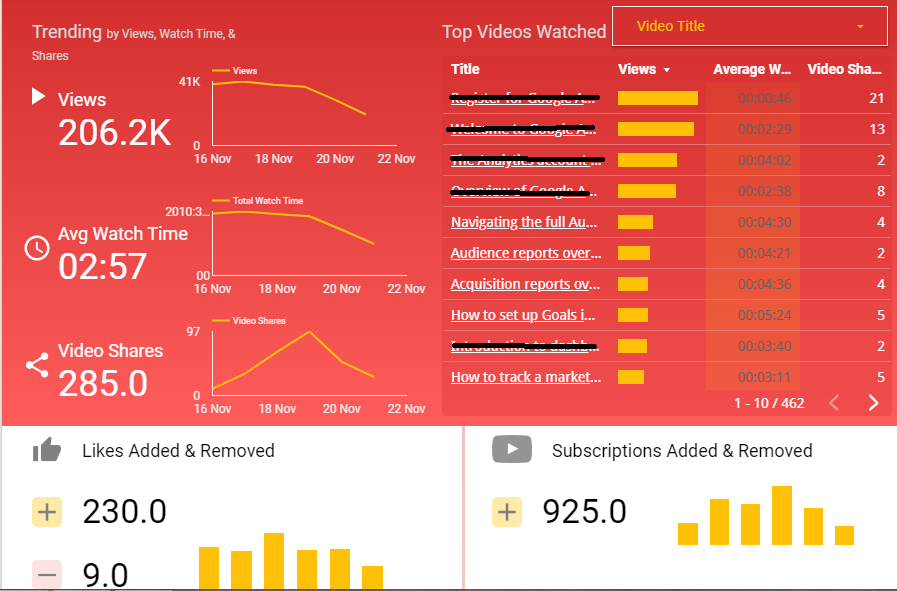 YouTube Analytics Dashboard: Selected Template