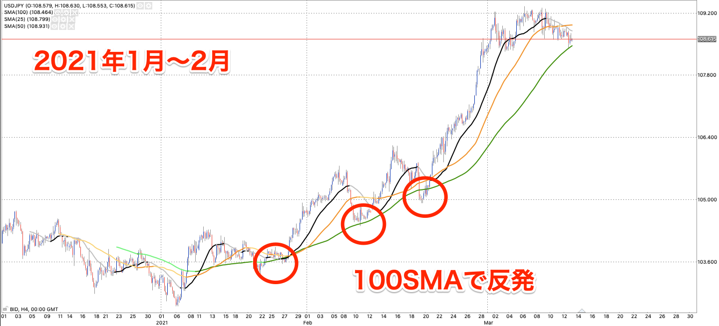 ドル円のチャートで100MSA付近で反発が複数回起きている様子