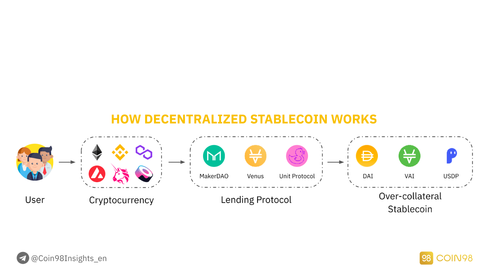 Blog - How Decentralized Stablecoins Work Infographic