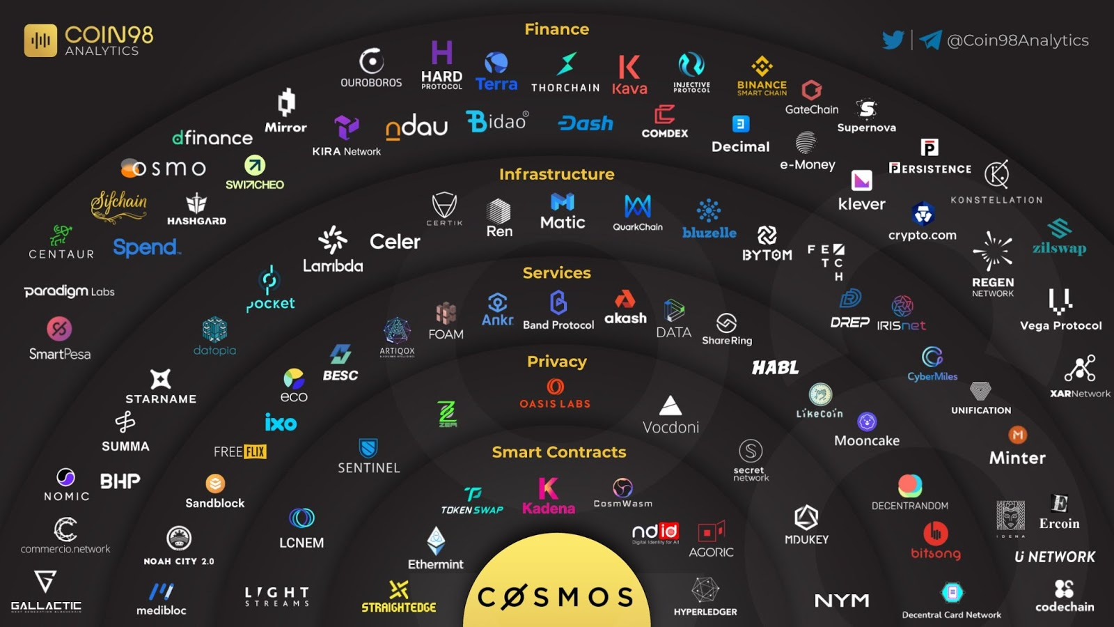 Phn tích ATOM CRO - Cosmos Ecosystem (06/2021)