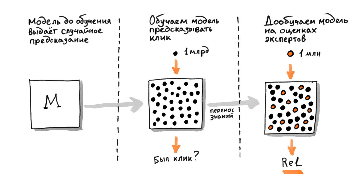 принцип работы нейронной сети с дообучением