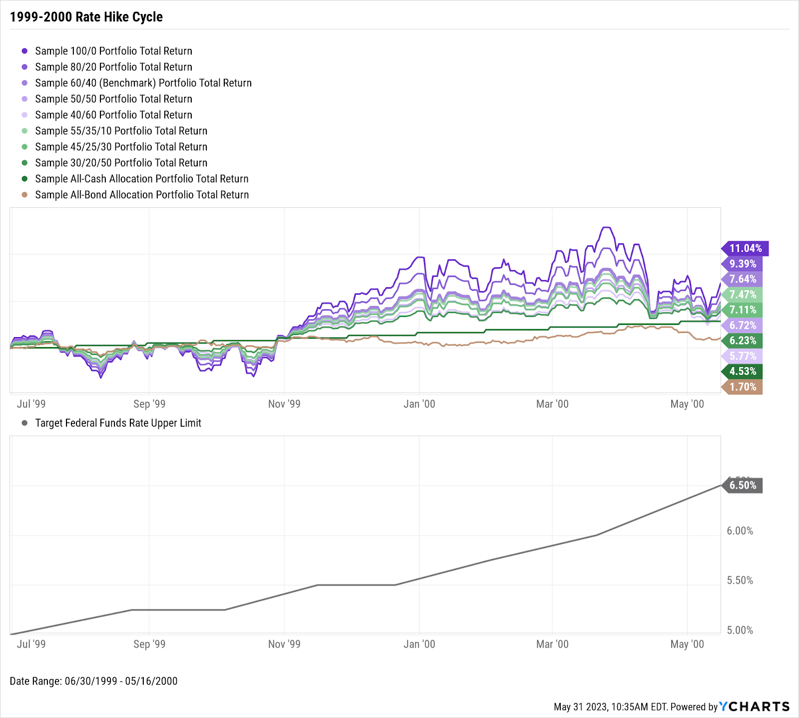 A chart showing the performance of portfolios with different asset allocations during the 1999-2000 rate hike cycle 